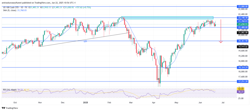 NASDAQ100 (NAS100) Downside Crash Looms After Rejection at Key Resistance