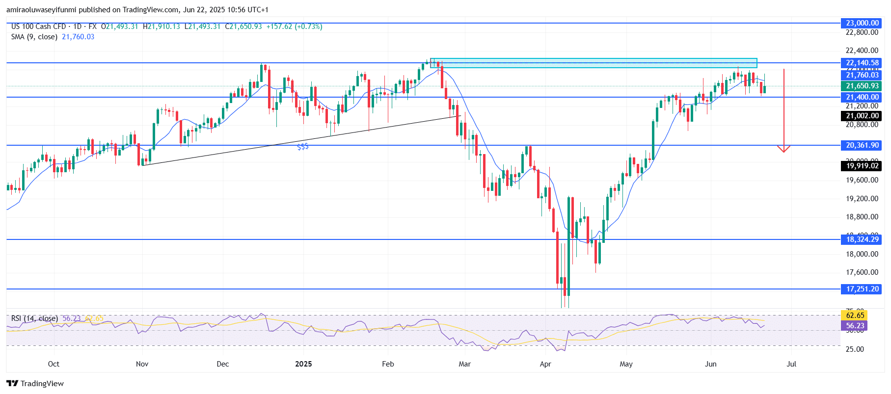 NASDAQ100 (NAS100) Downside Crash Looms After Rejection at Key Resistance