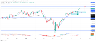 NASDAQ100 (NAS100) Breaks Resistance And Targets Higher Bullish Continuation Phase