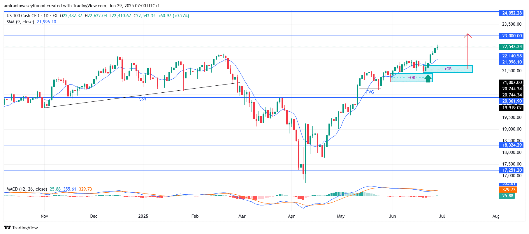 NASDAQ100 (NAS100) Breaks Resistance And Targets Higher Bullish Continuation Phase