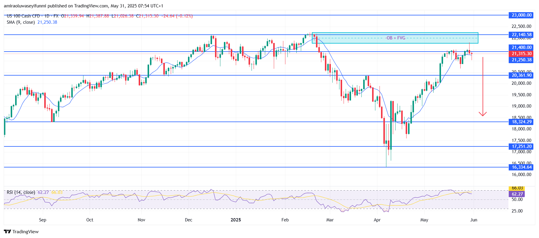 NAS100 Rejects Key Zone Signals Imminent Bearish Reversal Ahead