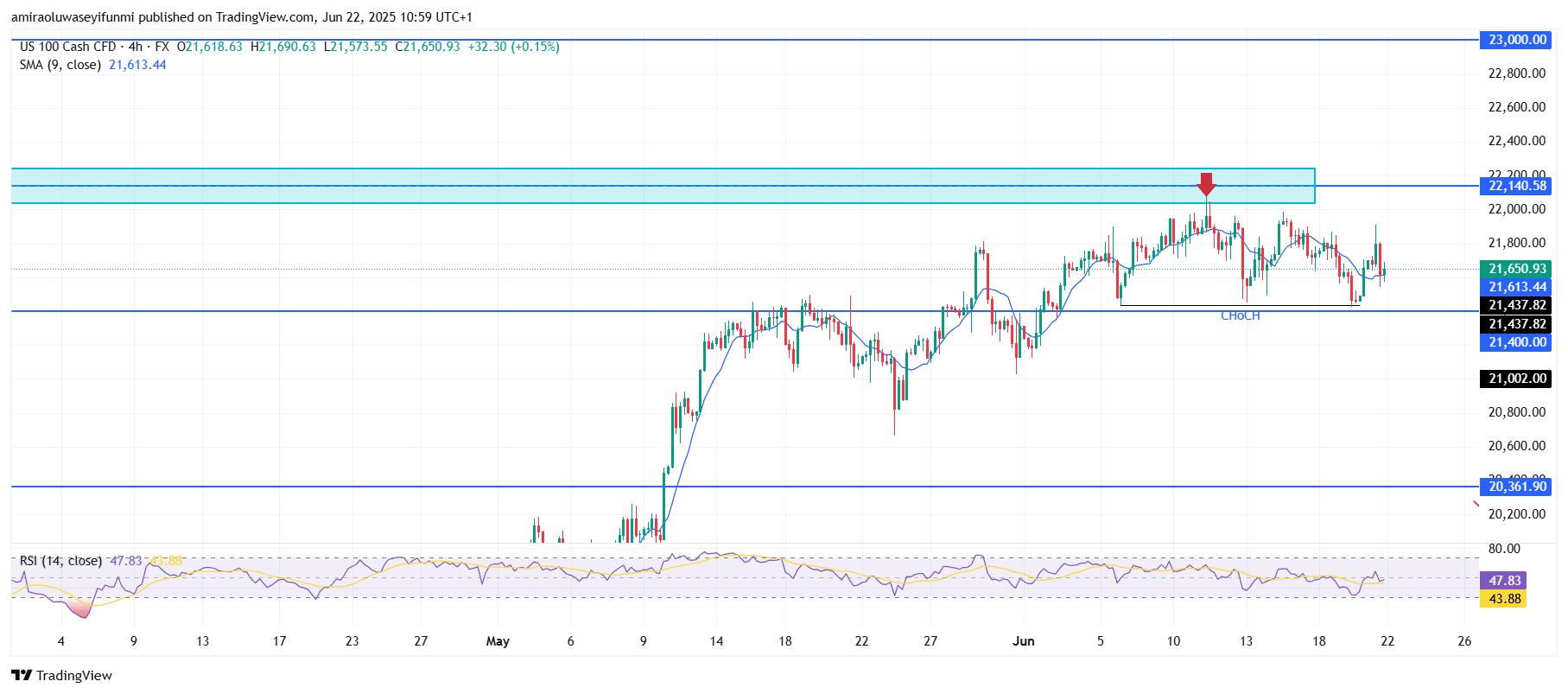 NASDAQ100 (NAS100) Downside Crash Looms After Rejection at Key Resistance