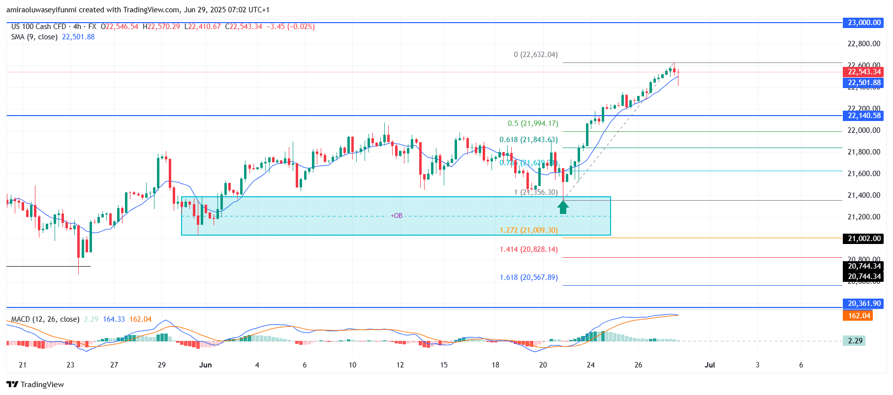 NASDAQ100 (NAS100) Breaks Resistance And Targets Higher Bullish Continuation Phase