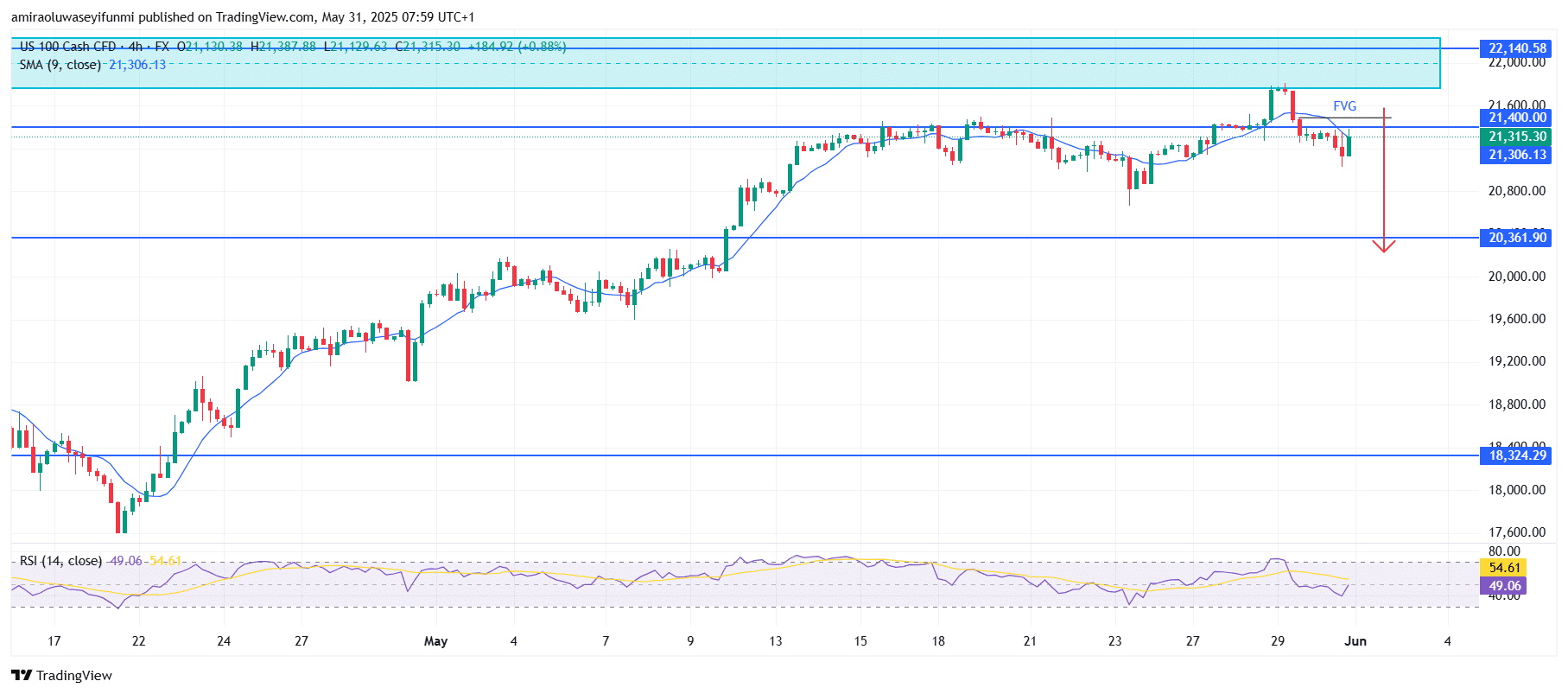 NASDAQ100 (NAS100) Rejects Key Zone Signals Imminent Bearish Reversal Ahead