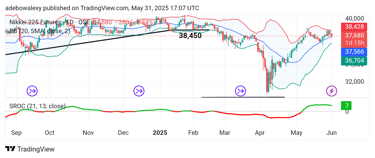 Japan 225 (Nikkei 225) Edges Toward Support