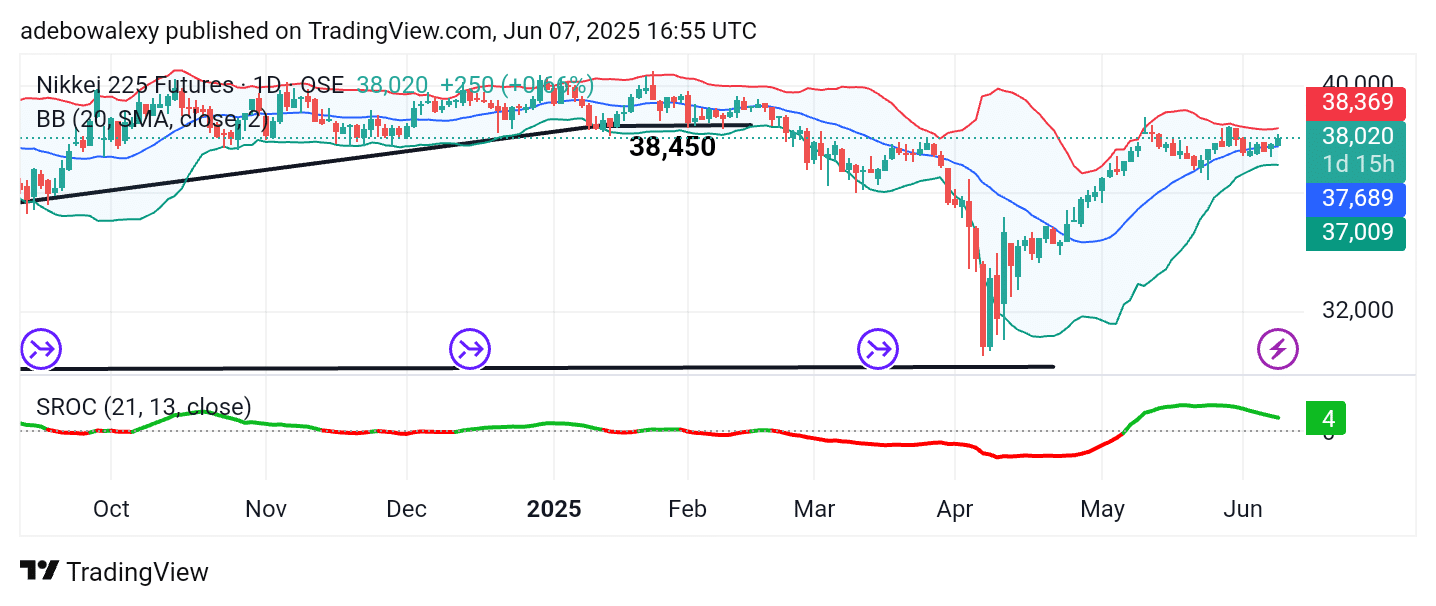 Japan 225 (Nikkei 225) Resurfaced Above 38,000 as Bulls Appear Sluggish