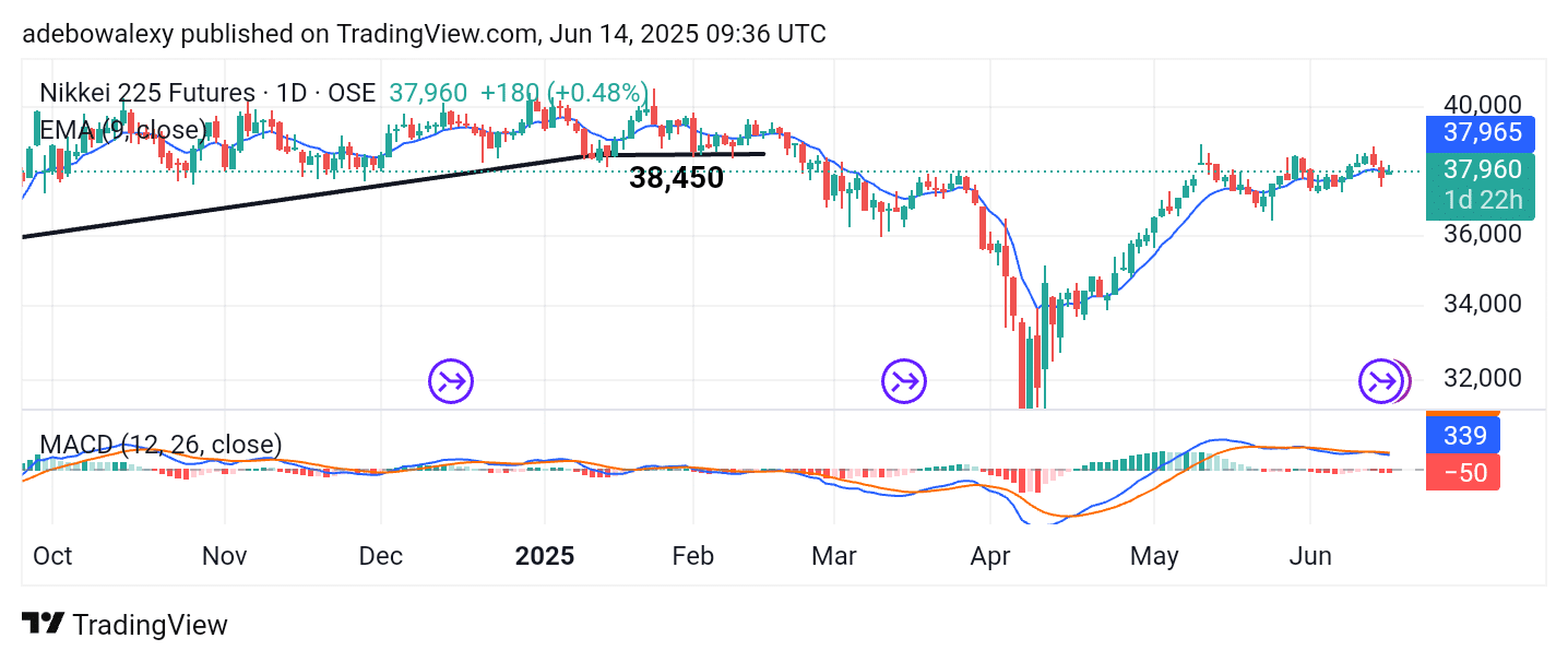 Price activity on the Japan 225 daily chart saw a modest pullback over the past two sessions, causing the market to drop below the 9-day Moving Average (MA) line