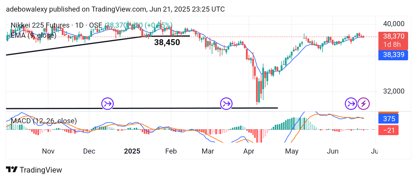 Japan 225 (NIKKEI 225) Sees a Minimal Bearish Retracement