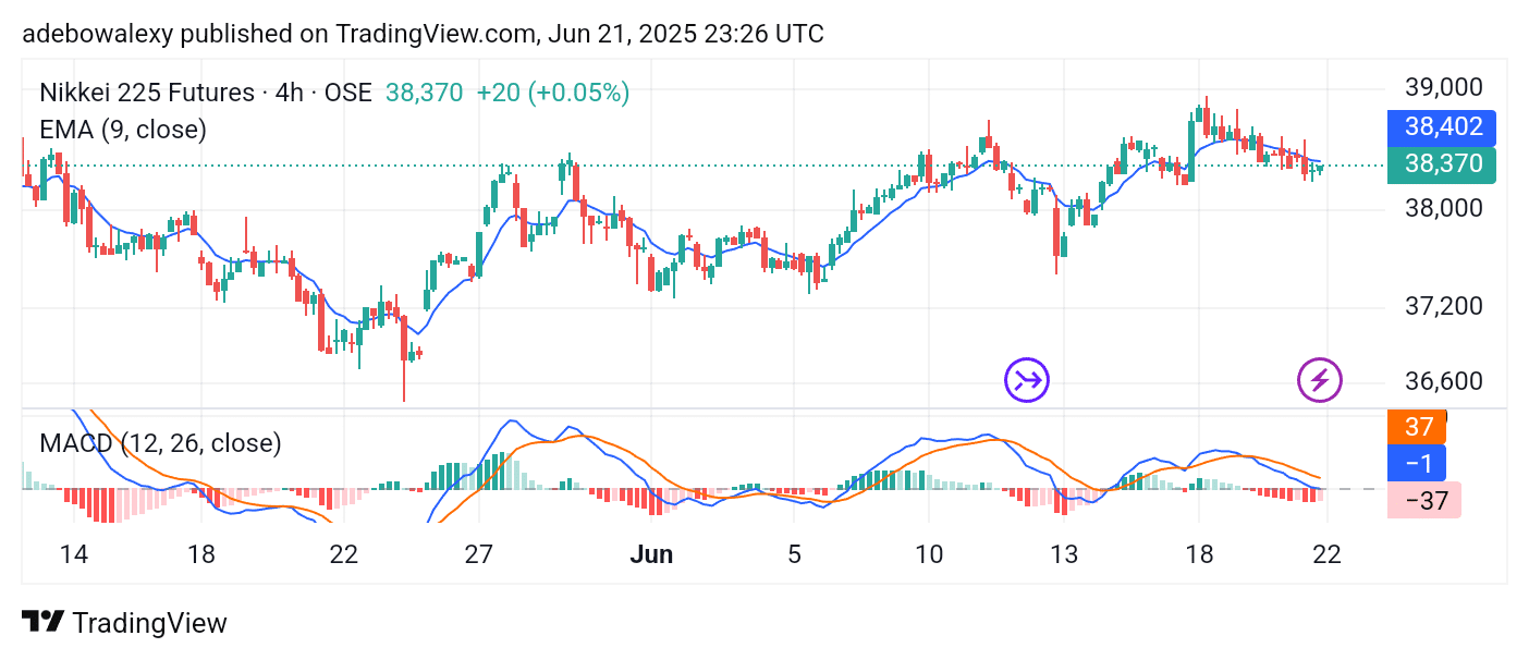 Japan 225 (NIKKEI 225) Sees a Minimal Bearish Retracement