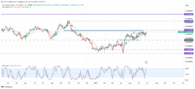 NZDUSD Exploits Trendline Liquidity