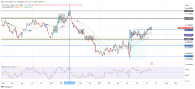 NZDUSD Exhibits Sluggish Bullish Momentum