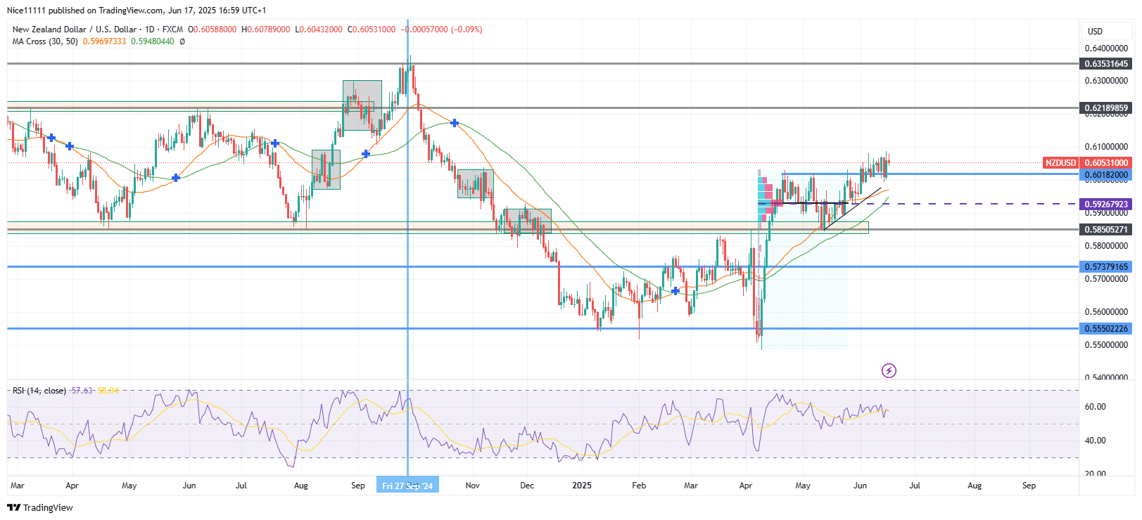 NZDUSD Exhibits Sluggish Bullish Momentum