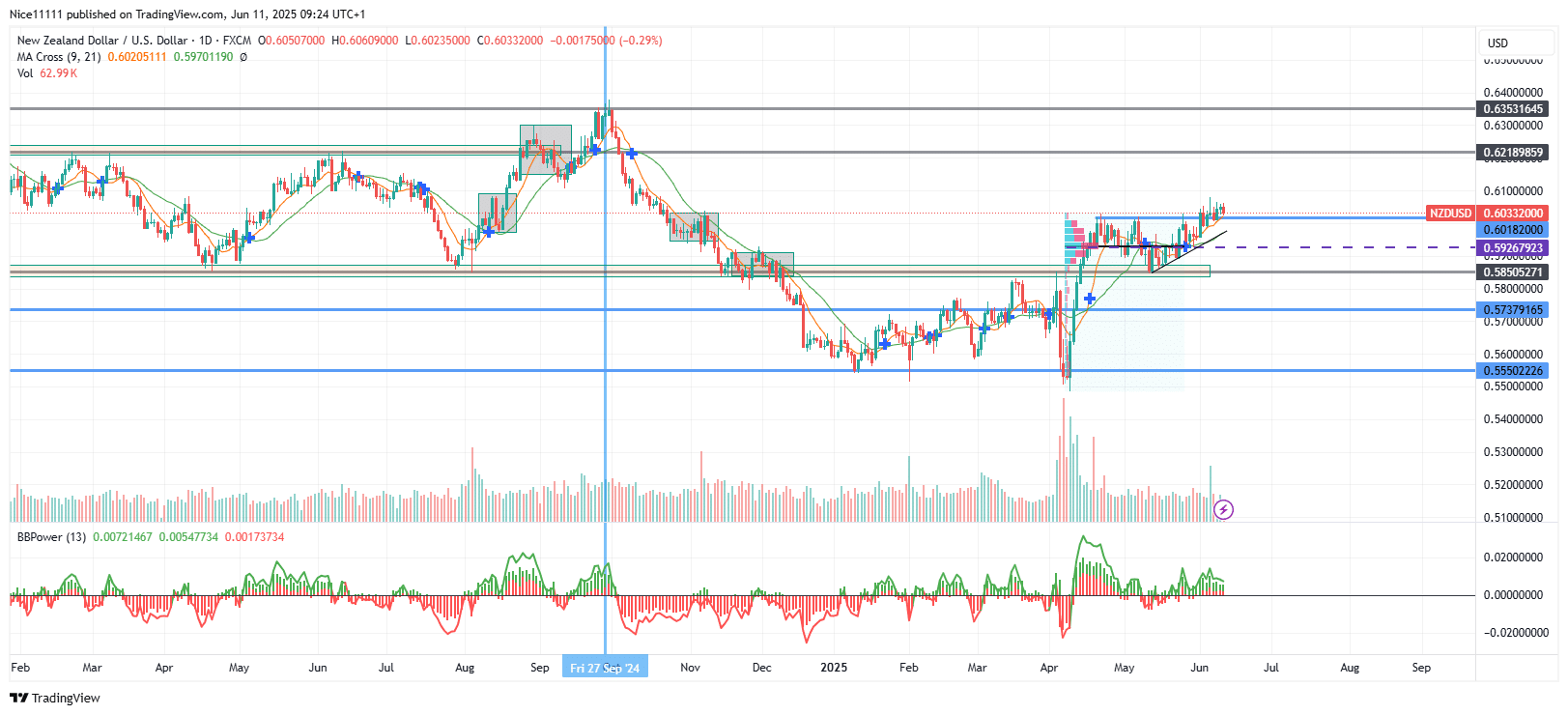 NZDUSD Breaks Q2 Resistance Level