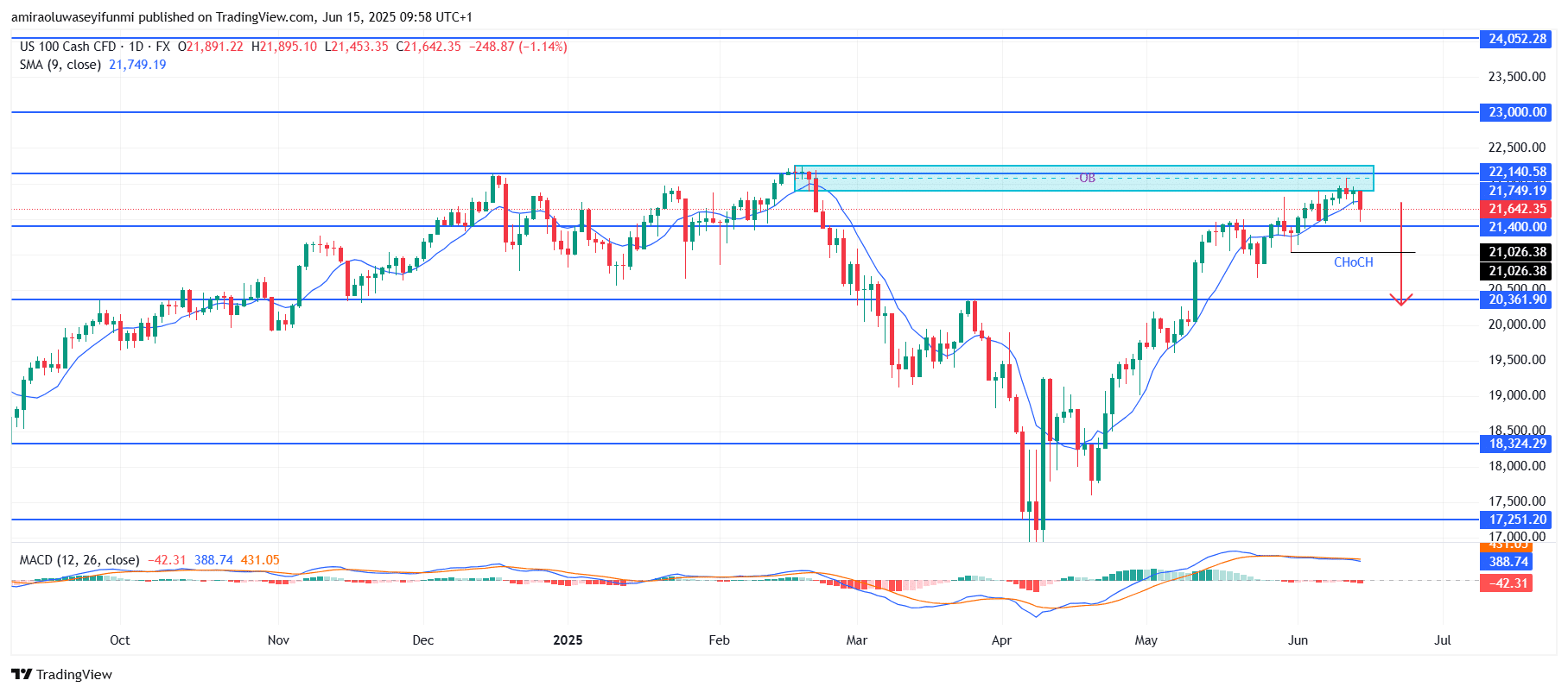 NAS100 Faces Strong Rejection From Supply Zone Indicating Imminent Reversal