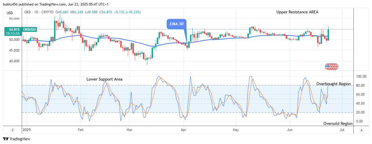 OKB (OKBUSD) Price Breakout Targets the .00 High Level