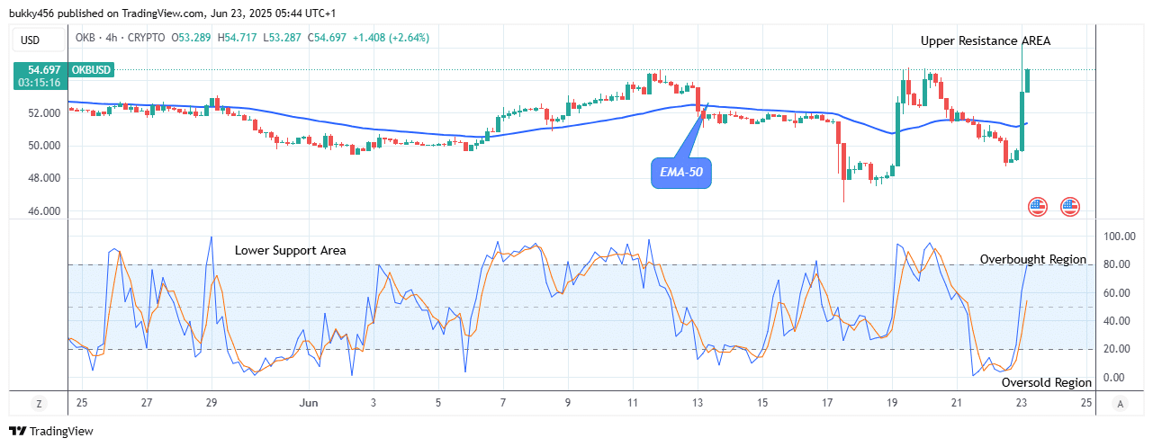 OKB (OKBUSD) Price Breakout Targets the .00 High Level