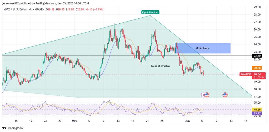 ‎AVAXUSD Head and Shoulders Formation Signals Further Downtrend