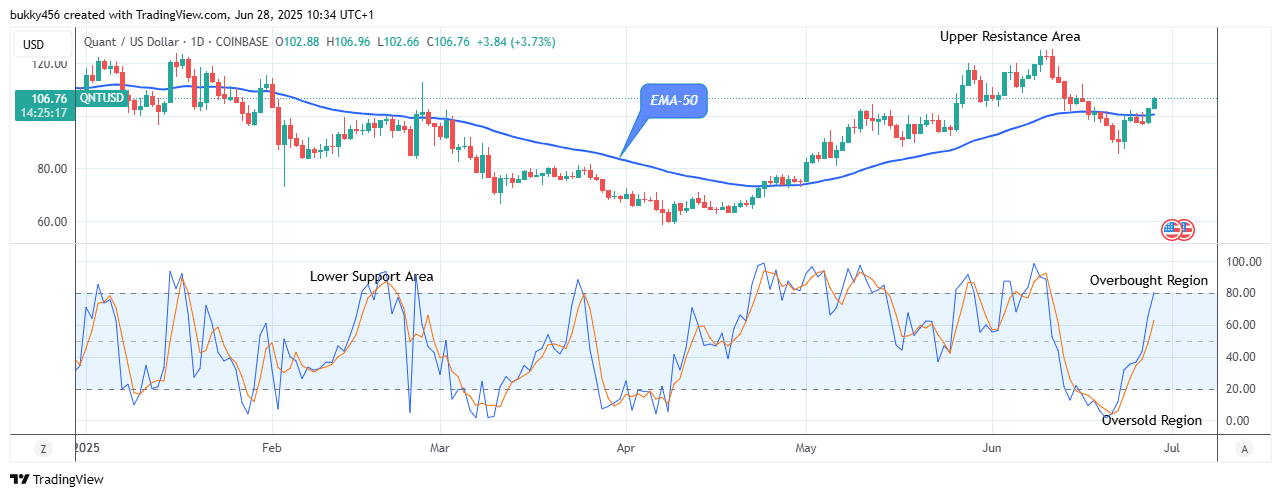 Quant (QNTUSD) Looks Good for Long at 6.96 Level