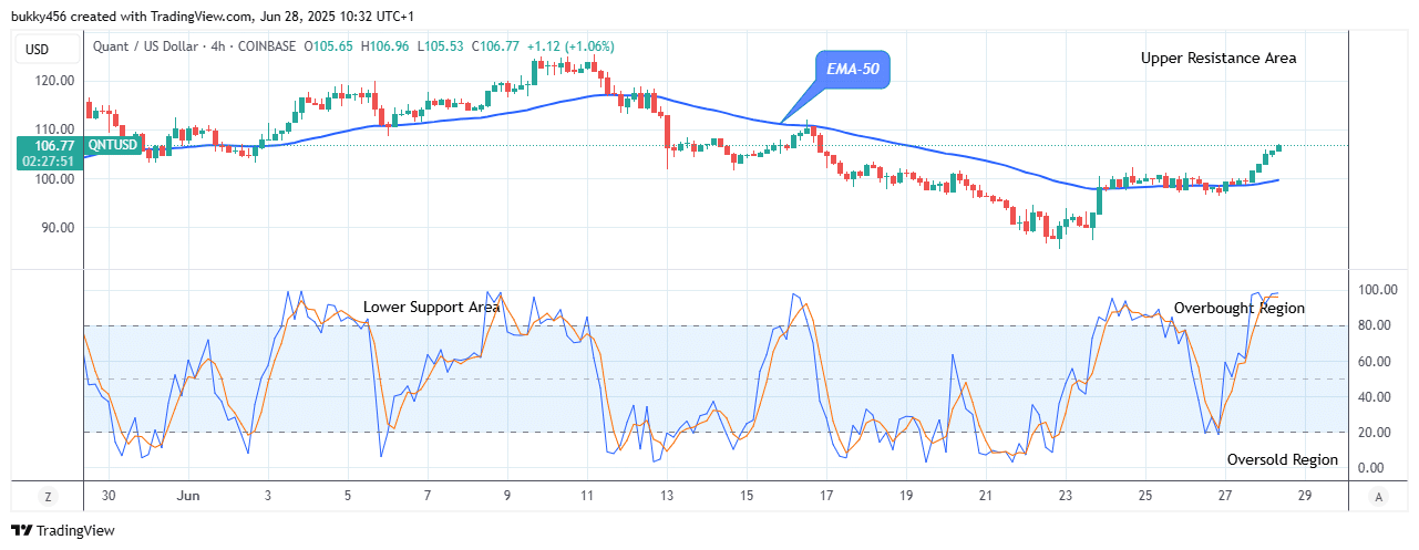 Quant (QNTUSD) Looks Good for Long at 6.96 Level