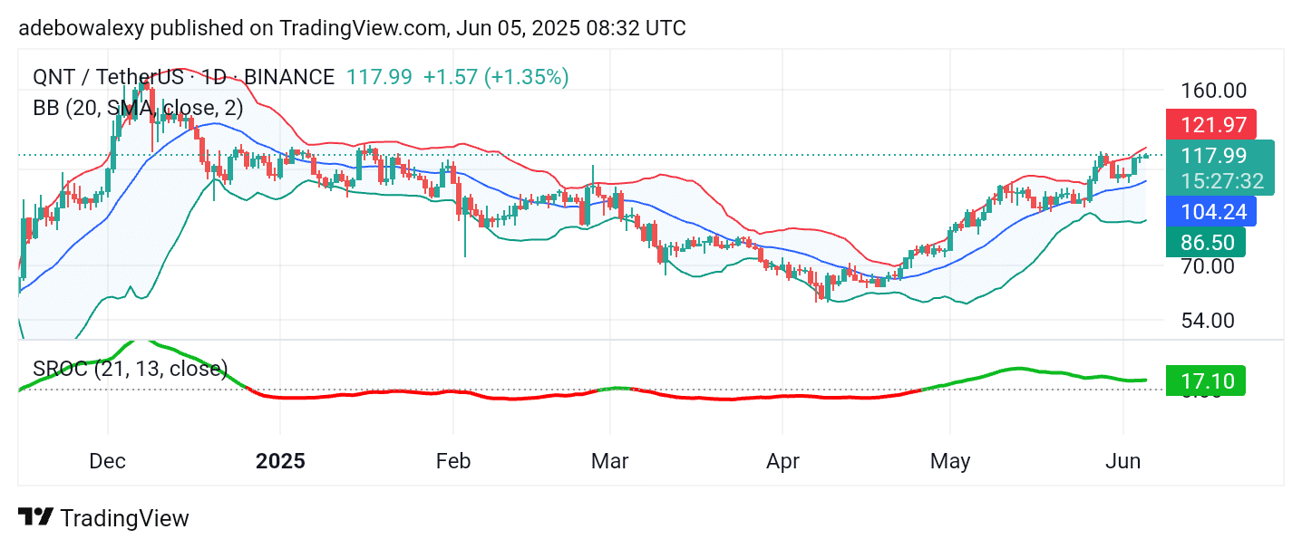 Quant (QNT) Is Still Grabbing Modest Gains