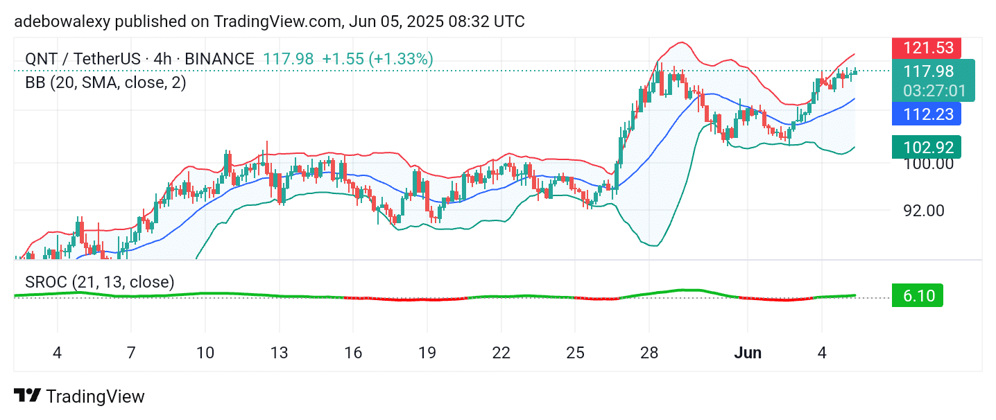 Quant Gently Positions for a Continuation Price activity in the QNT market moved strongly upward in the previous session