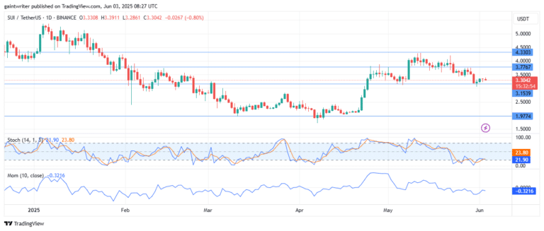 SUIUSD Buyers Tackle for Momentum Lift