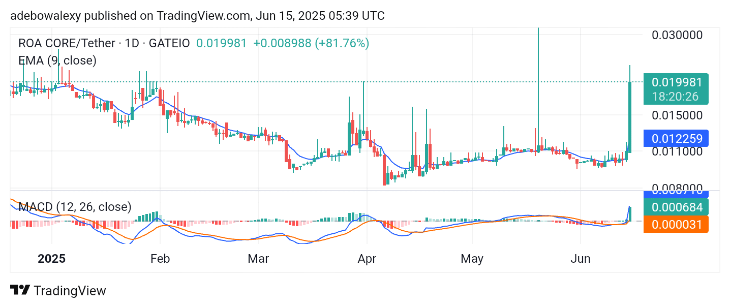 Trending Crypto Coins for June 15, 2025: AB, ROA, BMT, LA, and 0x0