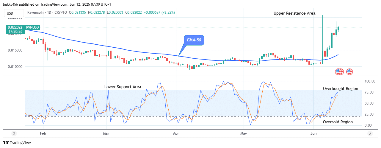 Ravencoin (RVNUSD) Price Movement Might Reach the $0.0270 Supply Level