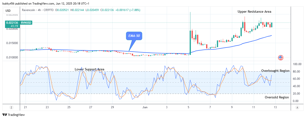 Ravencoin (RVNUSD) Price Is Gaining Bullish Momentum