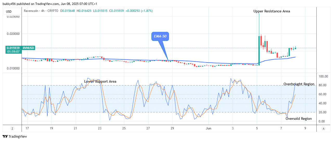 Ravencoin (RVNUSD) Soars as Bullish Sentiment Hits New Heights
