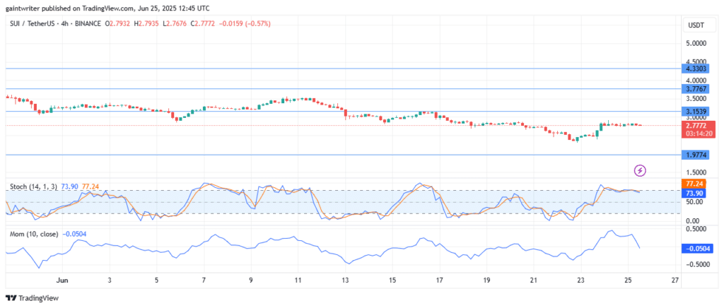 SUIUSD Buyers Ready To Counter Bearish Strength