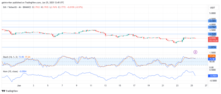 SUIUSD Buyers Ready To Counter Bearish Strength