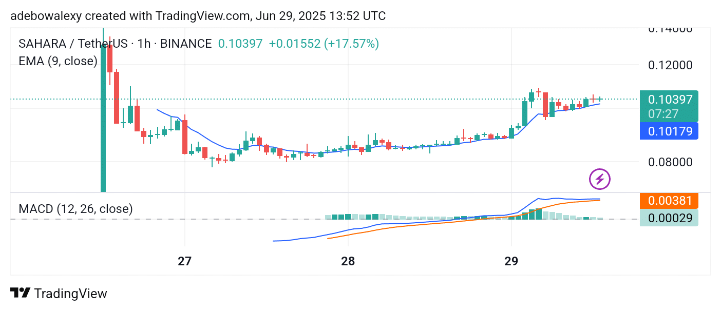 Trending Cryptocurrencies for June 29, 2025: SAHARA, ZRC, CARV, LPT, and CA