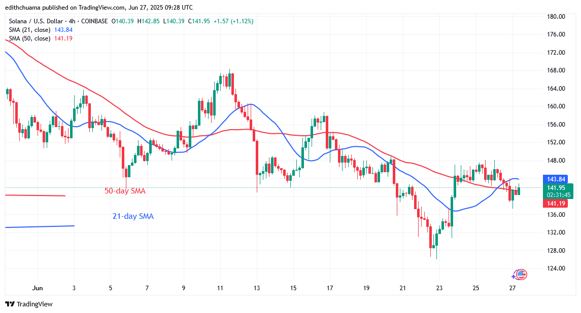 Solana Steadily Declines but Is Still Above 0