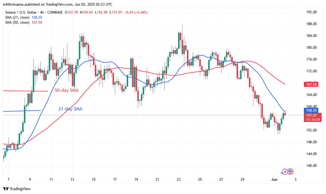 Solana Hovers Above 0 as Traders Are Indecisive