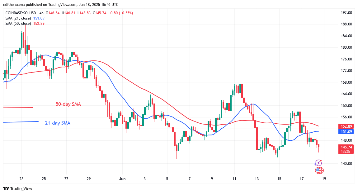 Solana Risks Decline as It Hovers Above 0
