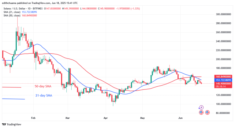 Solana Risks Decline as It Hovers Above $140
