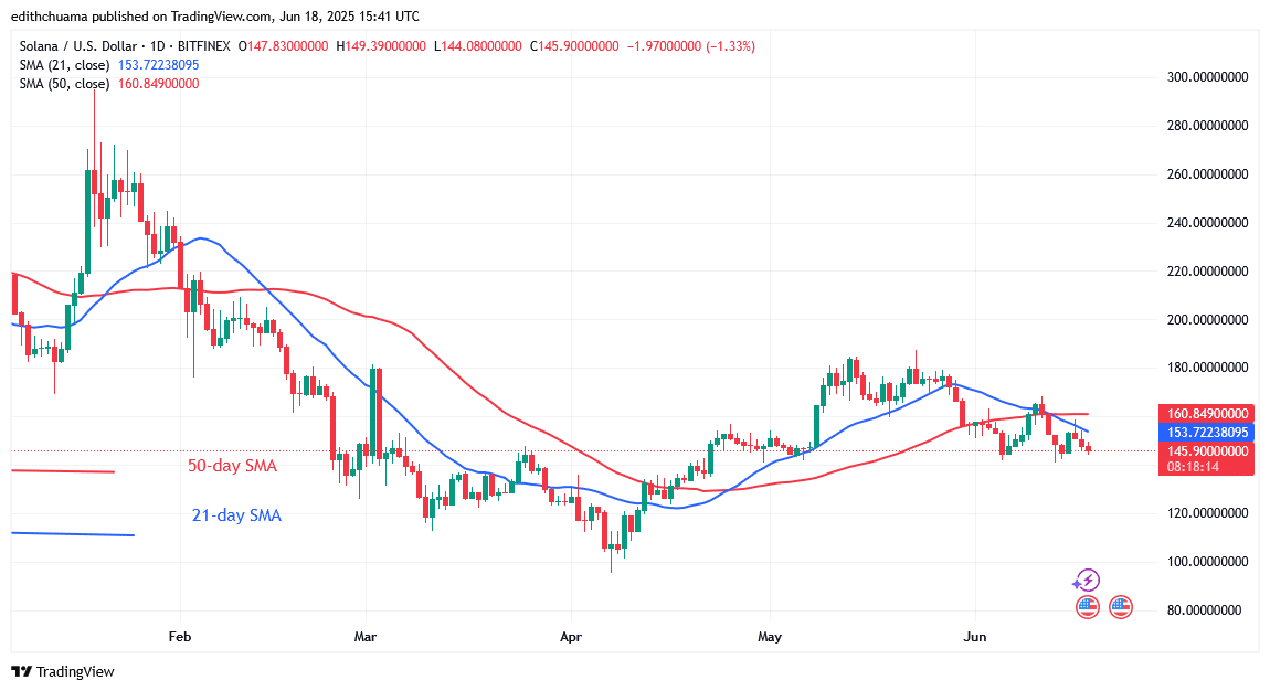 Solana Risks Decline as It Hovers Above 0
