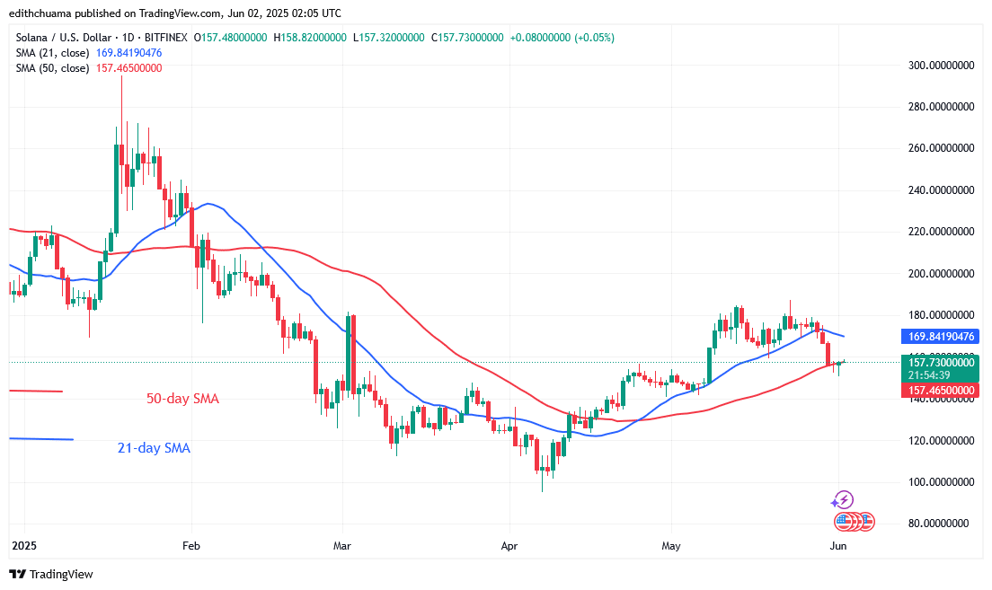 Solana Hovers Above 0 as Traders Are Indecisive