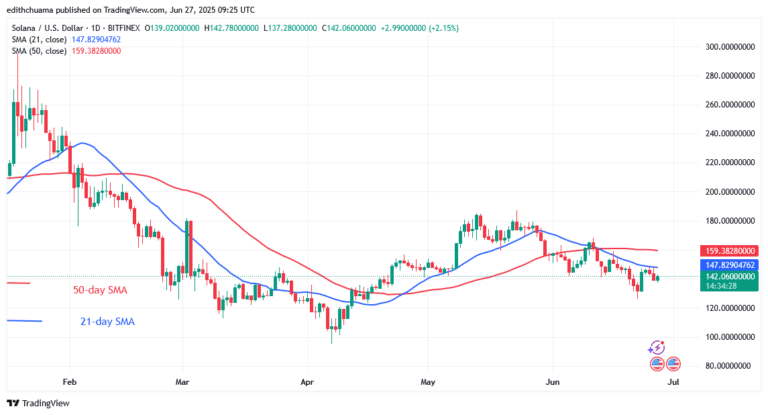 Solana Steadily Declines but Is Still Above $130