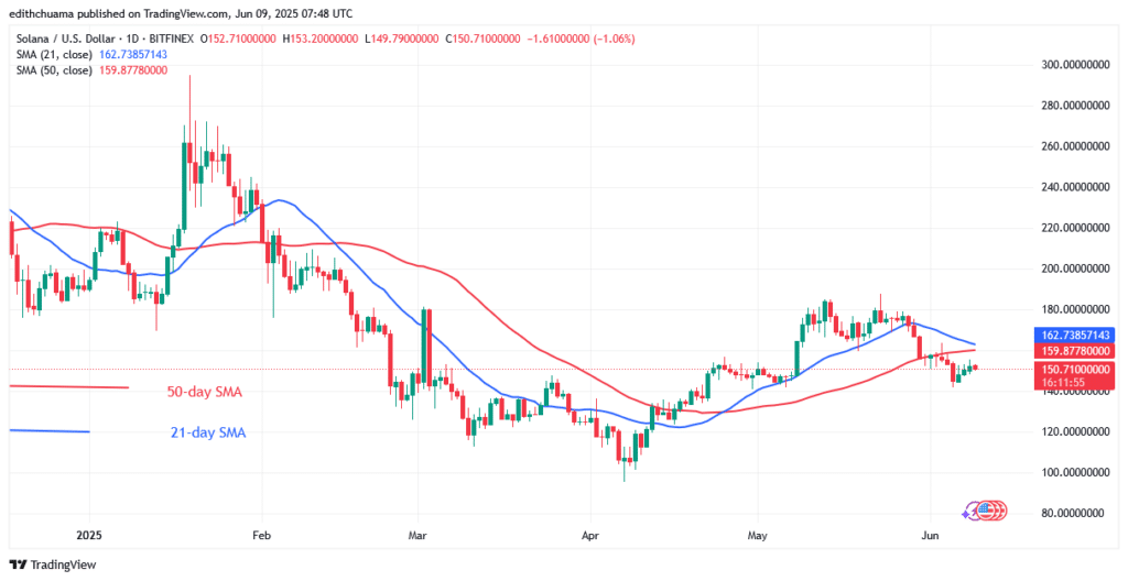 Solana Declines but Fears Rejection at $158