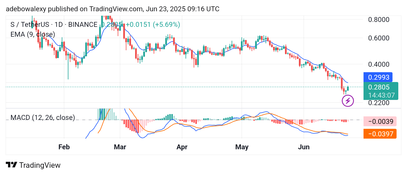 S (prev. Sonic) Remains Vulnerable Despite Modest Gains