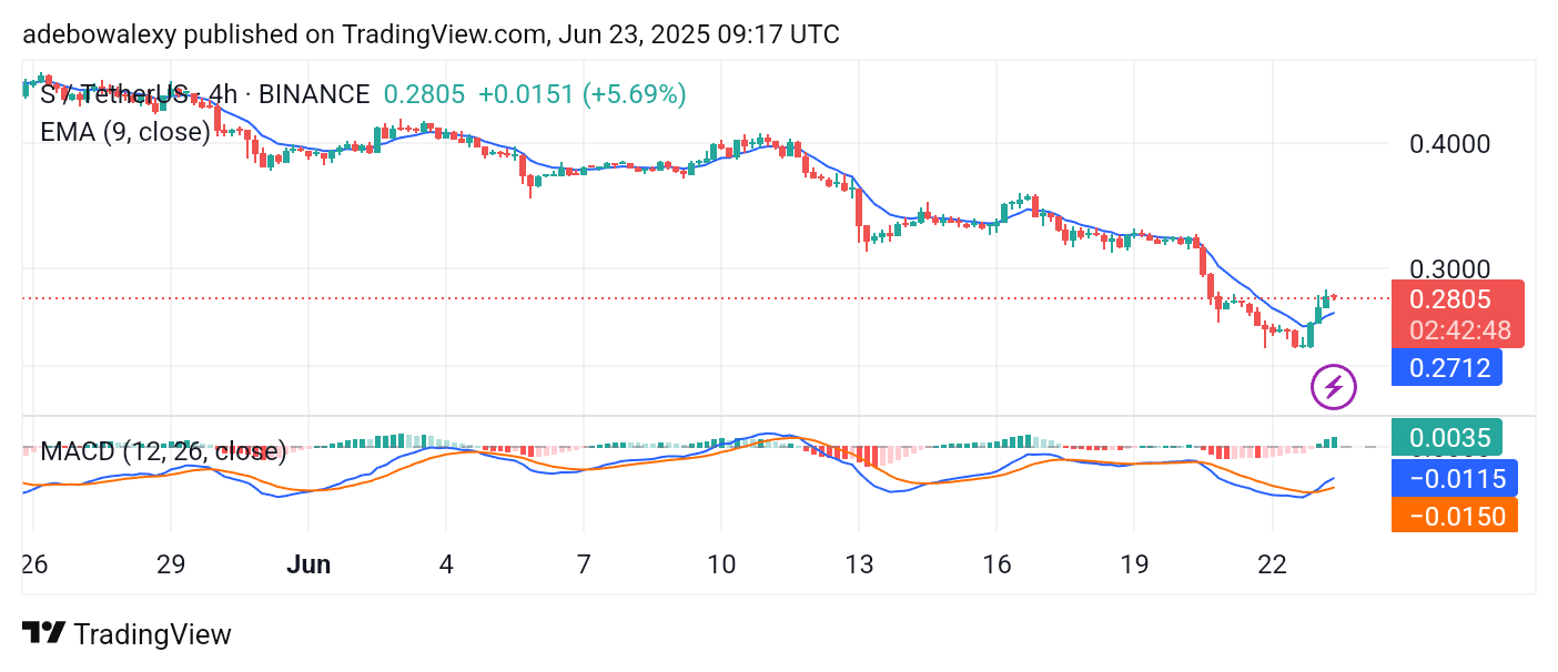 S (prev. Sonic) Remains Vulnerable Despite Modest Gains