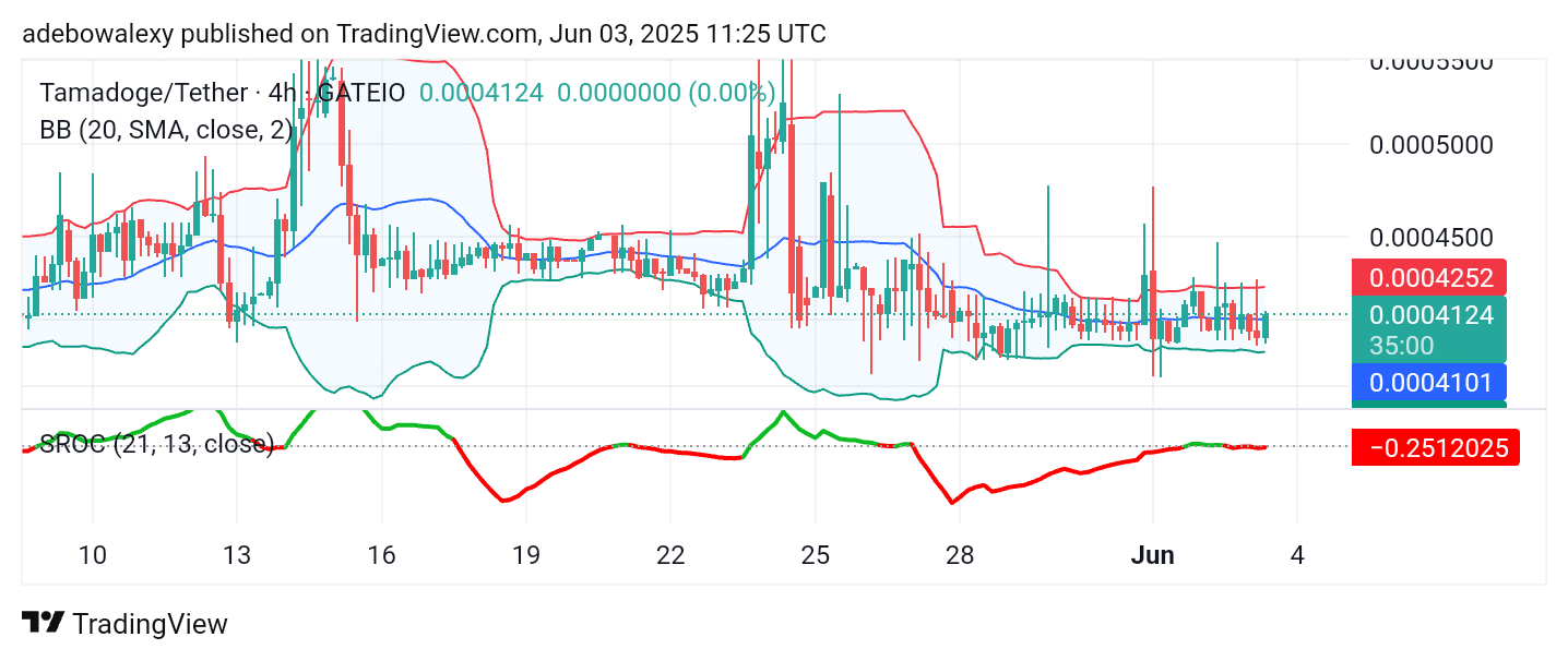 Tamadoge (TAMA) Price Outlook – June 4, 2025: TAMA/USDT Retains a Resilient Stance