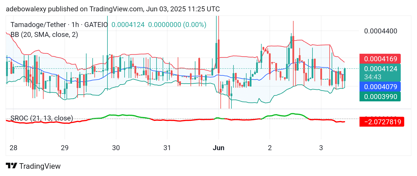 Tamadoge (TAMA) Price Outlook – June 4, 2025: TAMA/USDT Retains a Resilient Stance