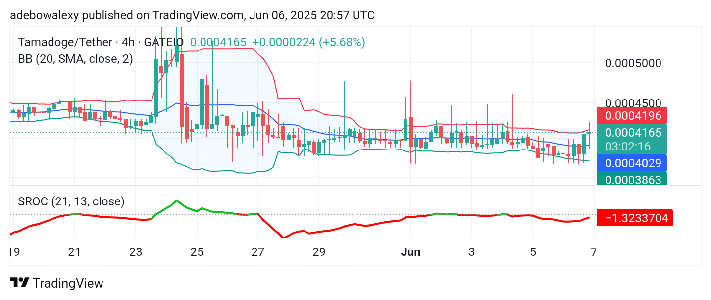 Tamadoge (TAMA) Price Outlook—June 7, 2025: TAMA/USDT Approaches a Key Resistance