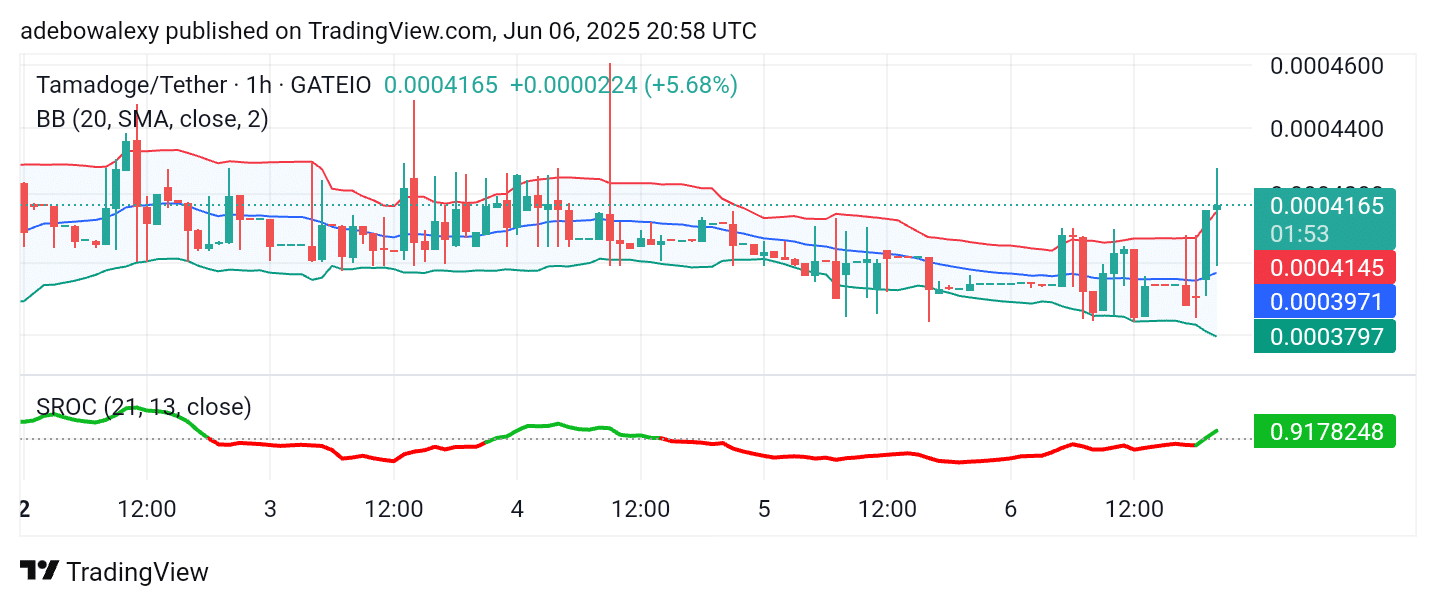 Tamadoge (TAMA) Price Outlook—June 7, 2025: TAMA/USDT Approaches a Key Resistance