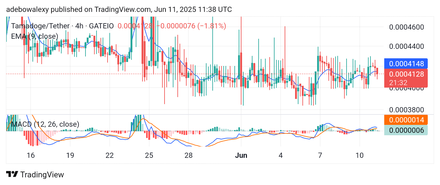 Tamadoge (TAMA) Price Outlook—June 12, 2025: TAMA/USDT Quietly Clinches More Gains
