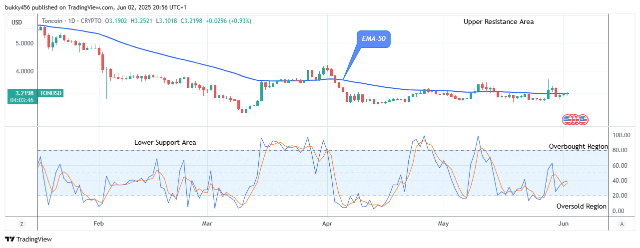 Toncoin (TONUSD) Shows Signs of Upward Retracement