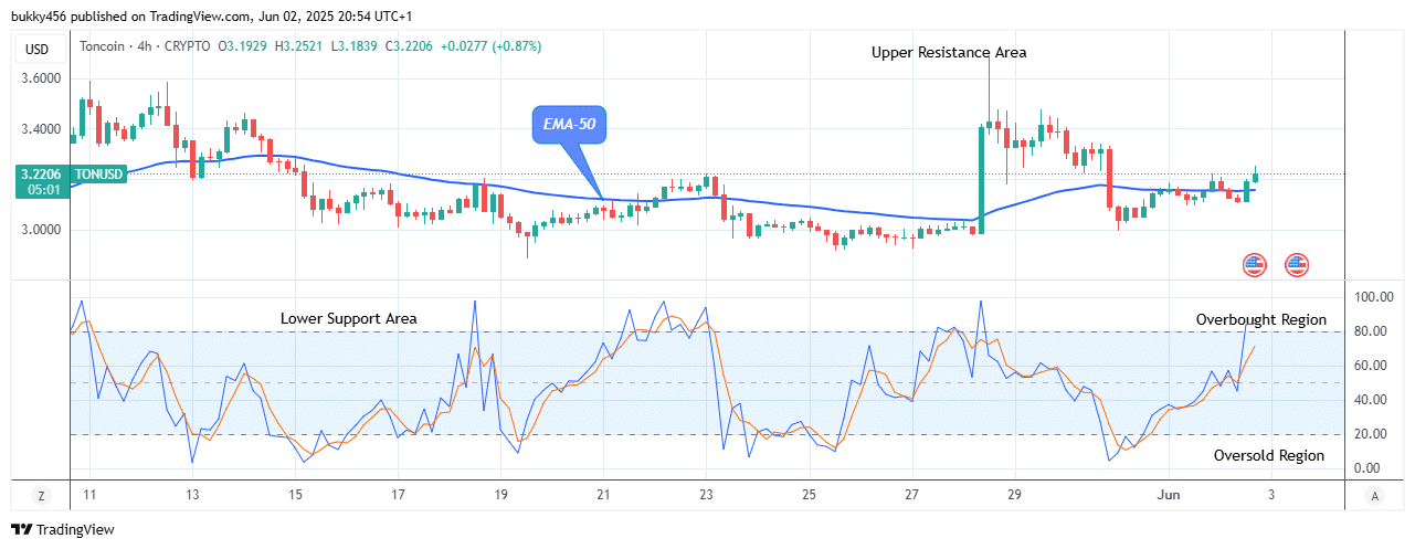 Toncoin (TONUSD) Shows Signs of Upward Retracement